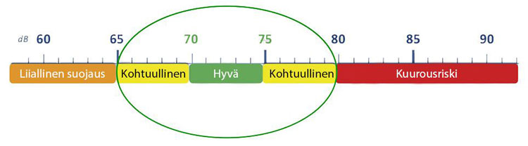 Ihanteelliset vaimennusarvot henkilökohtaisissa kuulonsuojaimissa