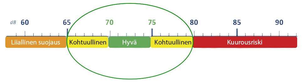 Hyväksyttävä ja ihanteellinen melualtistustaso